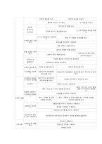 만 3~5세 유아의 기본생활영역-2