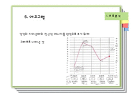 에고그램(Ego-gram)과 교류분석-19