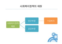 사회복지의 재원-기업복지제도 조사-4