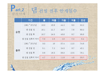 다목적 댐에 의한 안개발생이 교통사고에 미치는 영향-9