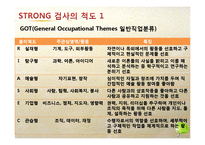 직업흥미검사의 내용및 방법, 결과와 해석-20