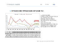 최저임금의 미만률 추이와 임금정책방향-12