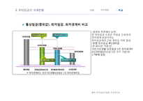 최저임금의 미만률 추이와 임금정책방향-16