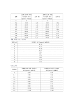 일반물리실험 - 솔레노이드 자기장측정 결과-2