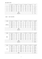 일반물리학 실험 - 고체비열-2