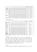 일반물리학 실험 - 길이 및 곡률반경 측정 실험-4