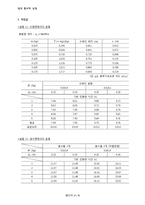 일반물리학 실험 - 단조화운동-2
