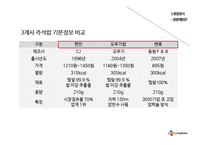 CJ 햇반 마케팅전략분석및 햇반 SWOT,STP전략분석 PPT-14