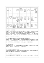 [방통대 가정학과 3학년 지역사회복지론 공통] 교재에 소개된 지역사회복지실천의 모델인 로스만의 모델, 웨일과 갬블의 모델, 테일러와 로버츠의 모델에 대해 각각 설명하고, 이상의 세 가지 모델을 구체적으로 비교하시오-11
