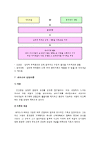 [2014 인간행동과사회환경A형] 행동발달에 대한 로저스(C. Logers)이론의 특징과 장단점을 설명하시오-로저스이론 장단점, 로저스이론특징, 로저스이론장점, 로저스이론단점--10