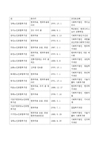 노인교육프로그램 하나를 선정하여 현황, 내용, 교육방법 등을 조사하여 기술하고 이 프로그램이 노인의 신체적, 심리적, 사회적 특성에 적절한지-3