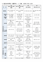 [교과교육론C형]누리과정의 생활주제 1개를 자유롭게 선택하고, 만5세를 대상으로 월간교육(보육)계획안(1개월분), 주간교육(보육)계획안(4주분), 일일교육(보육)계획안(1일분)-3