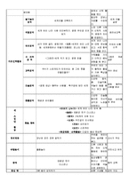 [교과교육론C형]누리과정의 생활주제 1개를 자유롭게 선택하고, 만5세를 대상으로 월간교육(보육)계획안(1개월분), 주간교육(보육)계획안(4주분), 일일교육(보육)계획안(1일분)-6