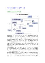글로벌시장 진출방식의 변화와 유형-1