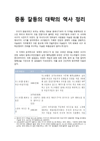중동 갈등의 대략의 역사 정리 및 주요세력 정리-1