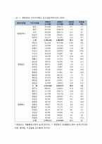 충청 광역경제권의 사회경제적 현황 - 지리적 여건과 인구적 특성, 충청권의 사회경제적 동태, 충청권의 경제적 여건, 충청권의 발전 잠재력-3