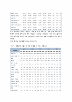 충청 광역경제권의 사회경제적 현황 - 지리적 여건과 인구적 특성, 충청권의 사회경제적 동태, 충청권의 경제적 여건, 충청권의 발전 잠재력-6