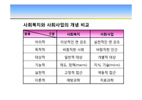 [사회복지실천론] 사회복지와 사회복지실천 의의, 사회복지실천의 개념과 변화, 사회복지사의 역할, 사회복지실천의 이념과 철학, 사회복지의 동기-6