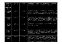 [한국문학개론] 신소설(新小說) - 신소설의 개념과 형성과정, 신소설의 특징과 문학사적 의의, 신소설의 문학적 한계 및 신소설의 주요 작품-9