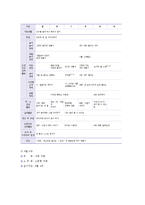 교과교육론3C)누리과정의생활주제 1개자유롭게 선택하고만4세를 대상으로월간교육(보육)계획안(1개월분),주간교육(보육)계획안(4주분), 일일교육(보육)계획안(1일분) 작성제출0k-11