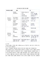 [마케팅전략] 고객관계 수명주기와 마케팅전략, 마케팅전략의 형태(유형)-4