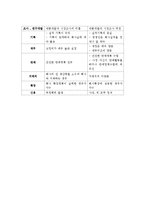 [부실기업의 특징] 부실징후의 기업, 기업부실의 단계와 과정, 기업부실원인, 부실기업과 건전기업 특성비교-4