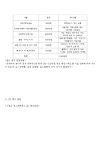 [사업계획서] 게스트하우스 해외 프랜차이즈 업체 창업 사업계획서-9