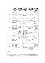 [아동발달] 0세부터 5세까지 각 연령의 발달적 특성을 영역별(언어, 인지, 정서, 사회, 신체)로 작성하고 이를 발달시키기 위한 교사의 역할-3
