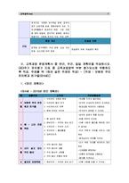 [교직실무]교육과정 운영계획서 중 연간, 주간, 일일 계획안을 작성하시오.(제3주기 유치평가 지표 중 교육과정영역 부분 평가요소에 부합하도록 작성. 주제를 택 1하여 같은 주제로 작성) (제3주기유치원평가)만4세-7