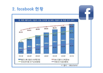 페이스북(facebook)의 SWOT분석과 향후 전망-5