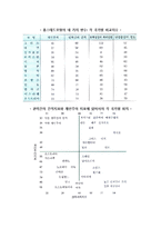 문화적 환경의 분석모형(클러크혼의 분석모형, 홀의 모형, 홉스테드의 모형)-5