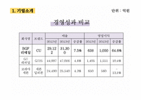 CU편의점 기업 경쟁우위분석및 CU 마케팅 SWOT,4P,STP전략분석과 CU의 문제점분석및 해결방안제안 PPT레포트-13