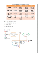 (사업계획서) 1인가구대상 물품판매점(1인가구에 필요한 서비스,물품 판매전문점) 창업 사업계획서-15