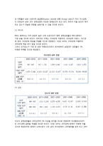 [브릭스의 부상] 브릭스(BRICs)의 의의와 성장전망, 브릭스(BRICs)에 대한 한국의 교역과 투자-6