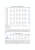 [브릭스의 부상] 브릭스(BRICs)의 의의와 성장전망, 브릭스(BRICs)에 대한 한국의 교역과 투자-8