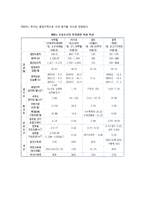 [브릭스의 부상] 브릭스(BRICs)의 의의와 성장전망, 브릭스(BRICs)에 대한 한국의 교역과 투자-9