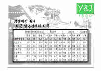 [국제마케팅] `본가춘천닭갈비` 일본진출전략-17