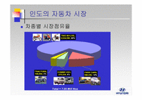 [글로벌마케팅] 현대자동차의 인도진출-7