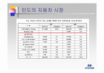 [글로벌마케팅] 현대자동차의 인도진출-9