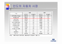[글로벌마케팅] 현대자동차의 인도진출-10