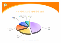 [사업계획서] 아이스크림 신제품개발계획-19