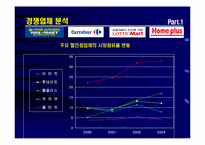 [유통전략] 이마트 성공비결과 온 오프라인 시너지창출전략-14