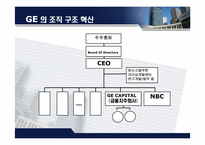 [경영조직] GE의 경영혁신 -관리혁신-20