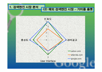 [인터넷마케팅] 검색엔진 `구글`google의 성공요인 분석-5