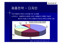 [국제경영전략] SONY KOREA 소니코리아 전략분석-10