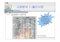 [산업조직론] INI스틸의 한보철강 인수건의 사례분석-5