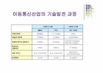 통신산업의 특성과 시장구조-6