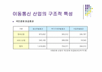 통신산업의 특성과 시장구조-10