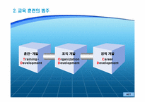 [인적자원관리] 국내 100대 기업의 교육훈련제도-4