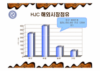 [국제마케팅] HJC 성공사례-19